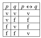 TABLA DEL BICONDICIONAL