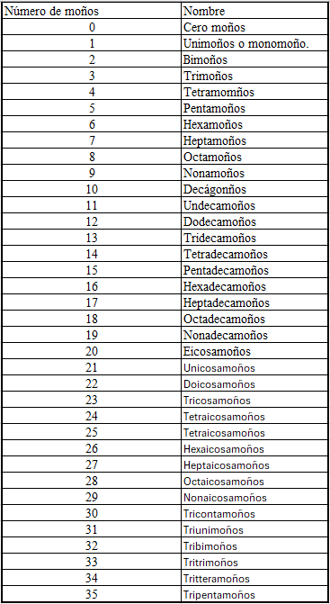 Nomenclatura de los peinados según su numero de moños