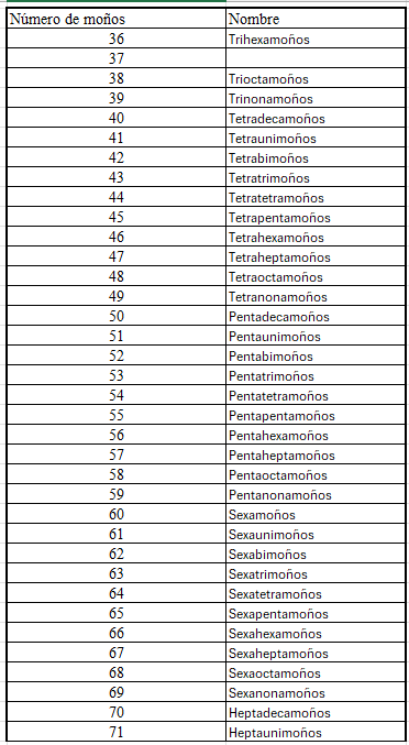 Nomenclatura de los peinados según su numero de moños