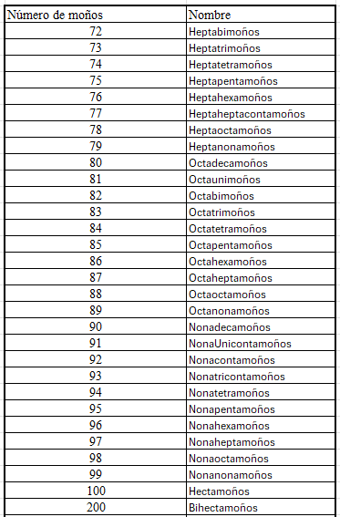 Nomenclatura de los peinados según su numero de moños