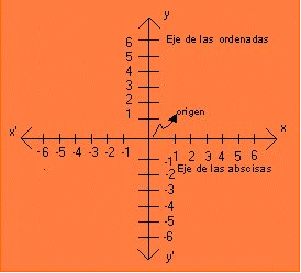 SISTEMA RECTANGULAR DE COORDENADAS CARTESIANAS O PLANO CARTESIANO