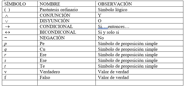 LENGUAJE DE LA LÓGICA PROPOSICIONAL